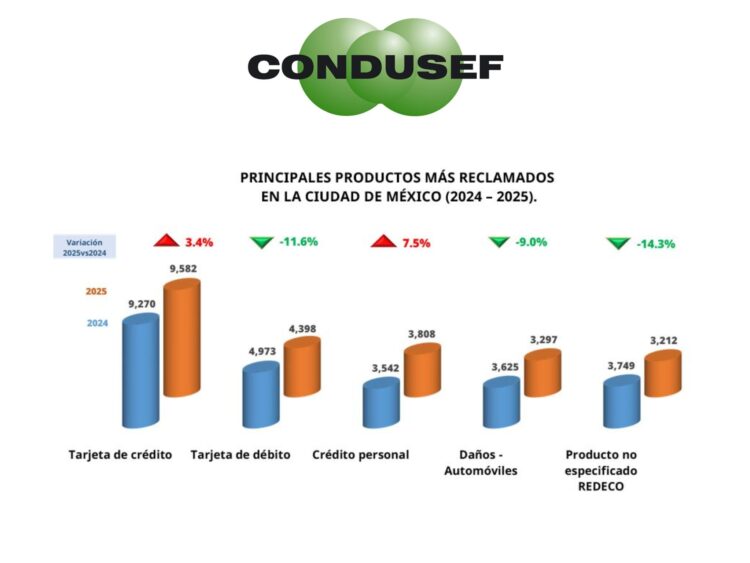 Reclamaciones de la Condusef