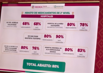 Gobierno de Oaxaca acepta desabasto de medicamentos