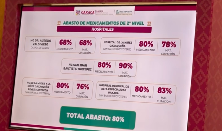 Gobierno de Oaxaca acepta desabasto de medicamentos