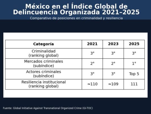 Posiciones de México según los reportes del Índices Globales de Delincuencia Organizada emitidos en 2021, 2023 y 2025. 