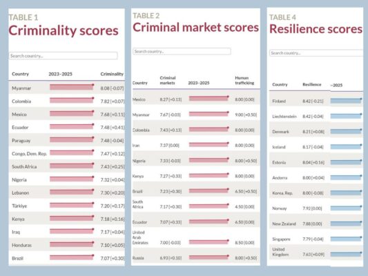 Listas de los primeros lugares en las categorías del Índice Global 2025. 