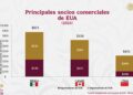 México reafirma liderazgo como socio comercial número uno de EU, pese a aranceles