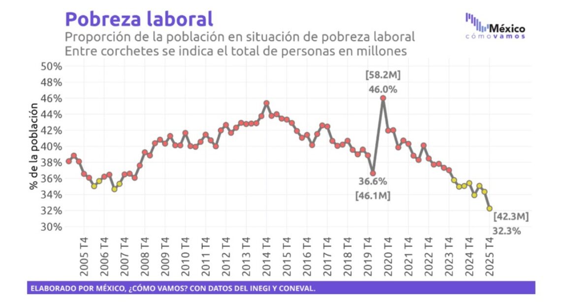 Pobreza laboral cae a mínimo histórico en México al cierre de 2025 - Amexi