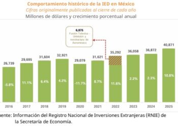 México logra récord histórico de IED en 2025 de 40 mil 871 mdd, impulsada por nuevas inversiones