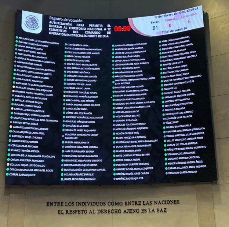 Con 91 votos a favor y seis abstenciones de Movimiento Ciudadano y del senador Gerardo Fernández Noroña (Morena), el pleno avaló el decreto correspondiente