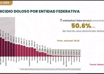 Hidalgo es una de las entidades federativas con índices menores en incidencia delictiva, en delitos de impacto como el homicidio doloso.