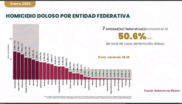 Hidalgo es una de las entidades federativas con índices menores en incidencia delictiva, en delitos de impacto como el homicidio doloso.