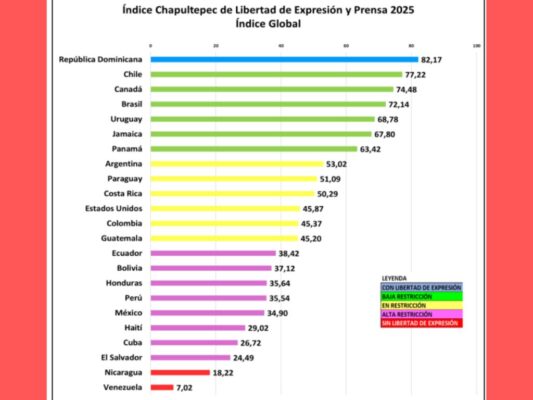 Índice Chapultepec 2026 sobre la libertad de expresión y prensa en América. 