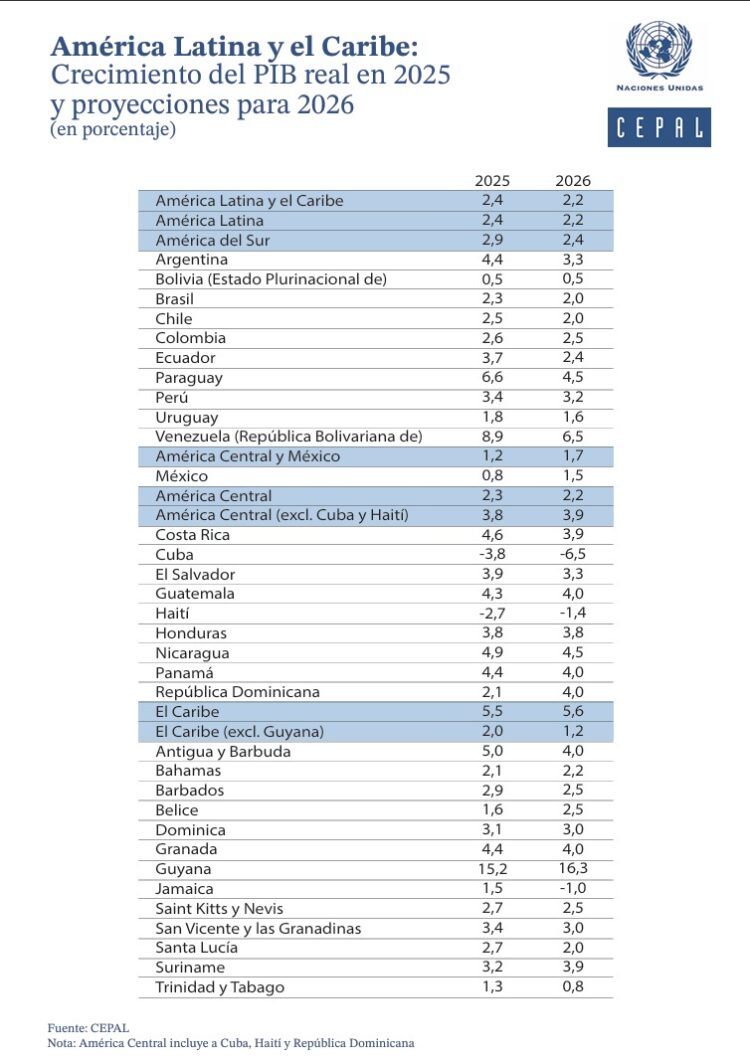 Cepal eleva crecimiento de México a 1.5% en 2026, por debajo del ...