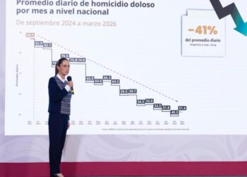 Homicidio doloso baja 41% en 18 meses; marzo de 2026