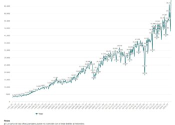 Exportaciones mexicanas anotan monto histórico en marzo de 2026; superan 70 mil mdd