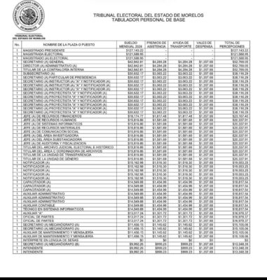 Con base en los montos publicados a finales de 2025 en el Periódico Oficial “Tierra y Libertad”, así como en información disponible en portales de transparencia, se revela esta situación de salarios dorados.