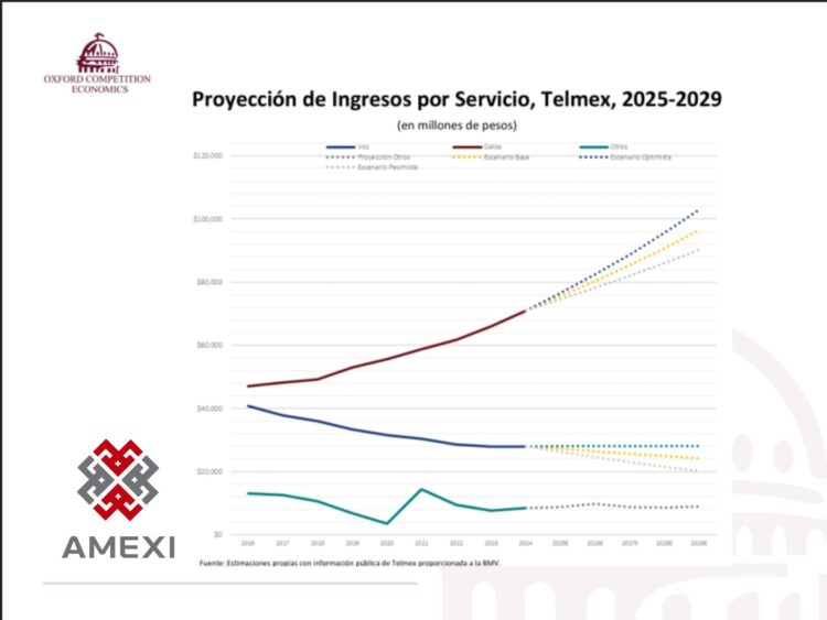 Telmex busca mutilar el contrato, aunque podría lograr récord de ingresos.