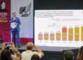 México logra récord de Inversión Extranjera Directa en primer trimestre