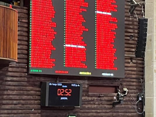 el Pleno de la Cámara de Diputados aprobó en lo general con 341 votos a favor y 124 en contra el dictamen de reforma constitucional para aplazar de 2027 a 2028 la elección de magistrados y jueces