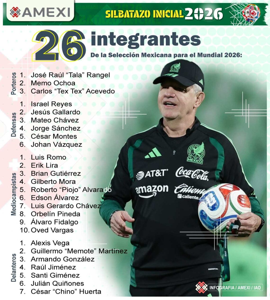 Ya son 26 en la Selección Mexicana para el Mundial 2026 - Amexi
