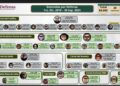 39 líderes criminales demuestran combate al crimen Sheinbaum
