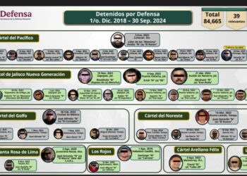 39 líderes criminales demuestran combate al crimen Sheinbaum