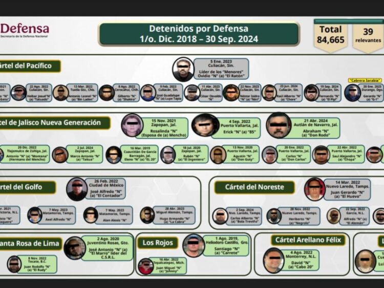 39 líderes criminales demuestran combate al crimen Sheinbaum