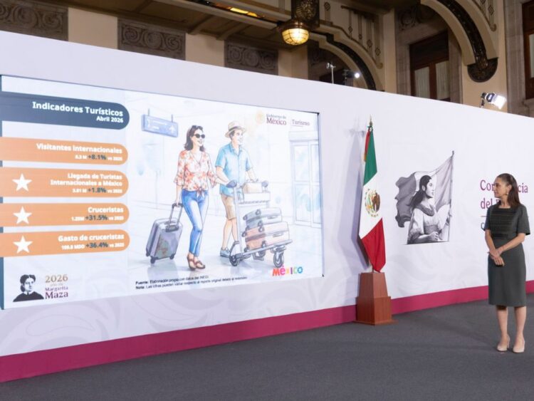 Aumentaron las exportaciones y el turismo Sheinbaum