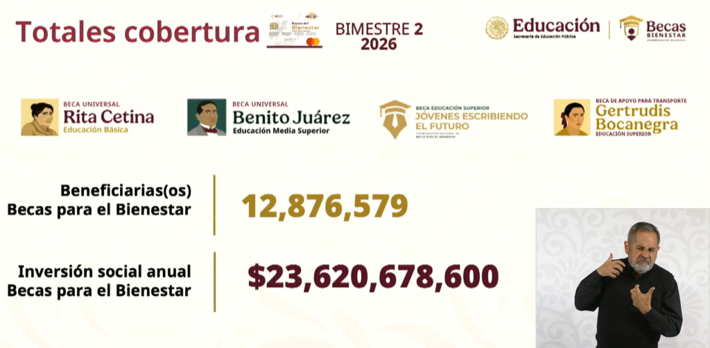 Sistema nacional de becas atiende a 12.87 millones de estudiantes