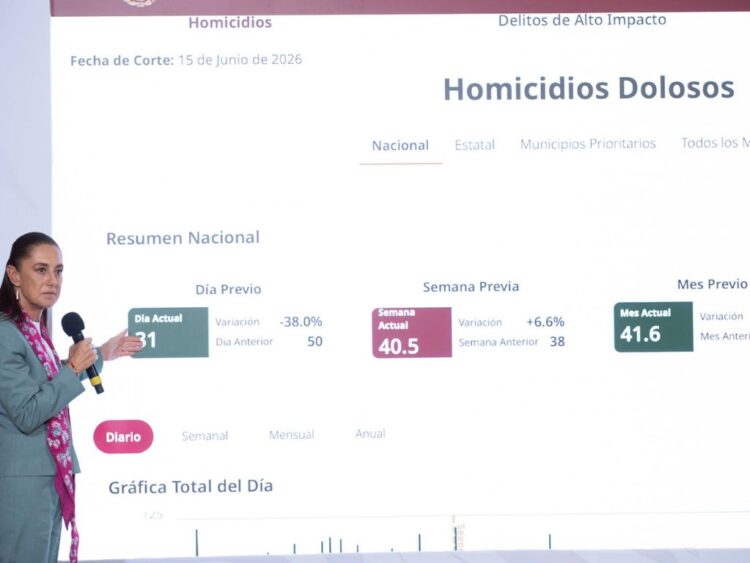 El gabinete de seguridad reporta reducción del 46% en homicidios