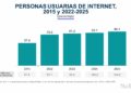 México suma 104.9 millones de usuarios de Internet, 86.1% de población: INEGI