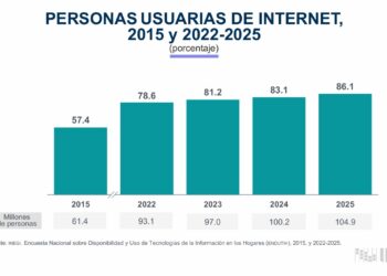 México suma 104.9 millones de usuarios de Internet, 86.1% de población: INEGI