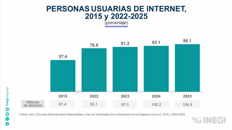 México suma 104.9 millones de usuarios de Internet, 86.1% de población: INEGI