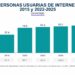 México suma 104.9 millones de usuarios de Internet, 86.1% de población: INEGI