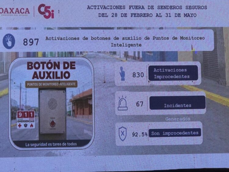 Oaxaca, multa y cárcel a quienes hagan llamadas de broma al 911