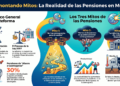 Realidad de las pensiones mexicanas Foto: NoteBookML
