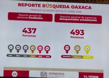 La Comisión de Búsqueda de Personas de Oaxaca reporta que en un año se localizaron a 437 personas desaparecidas.