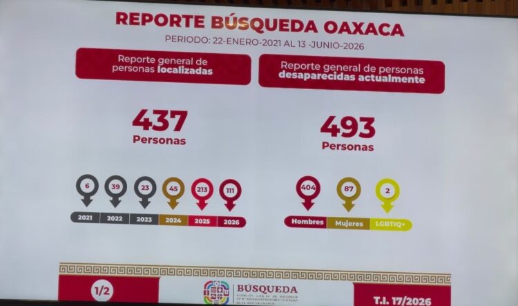 La Comisión de Búsqueda de Personas de Oaxaca reporta que en un año se localizaron a 437 personas desaparecidas.