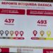 La Comisión de Búsqueda de Personas de Oaxaca reporta que en un año se localizaron a 437 personas desaparecidas.
