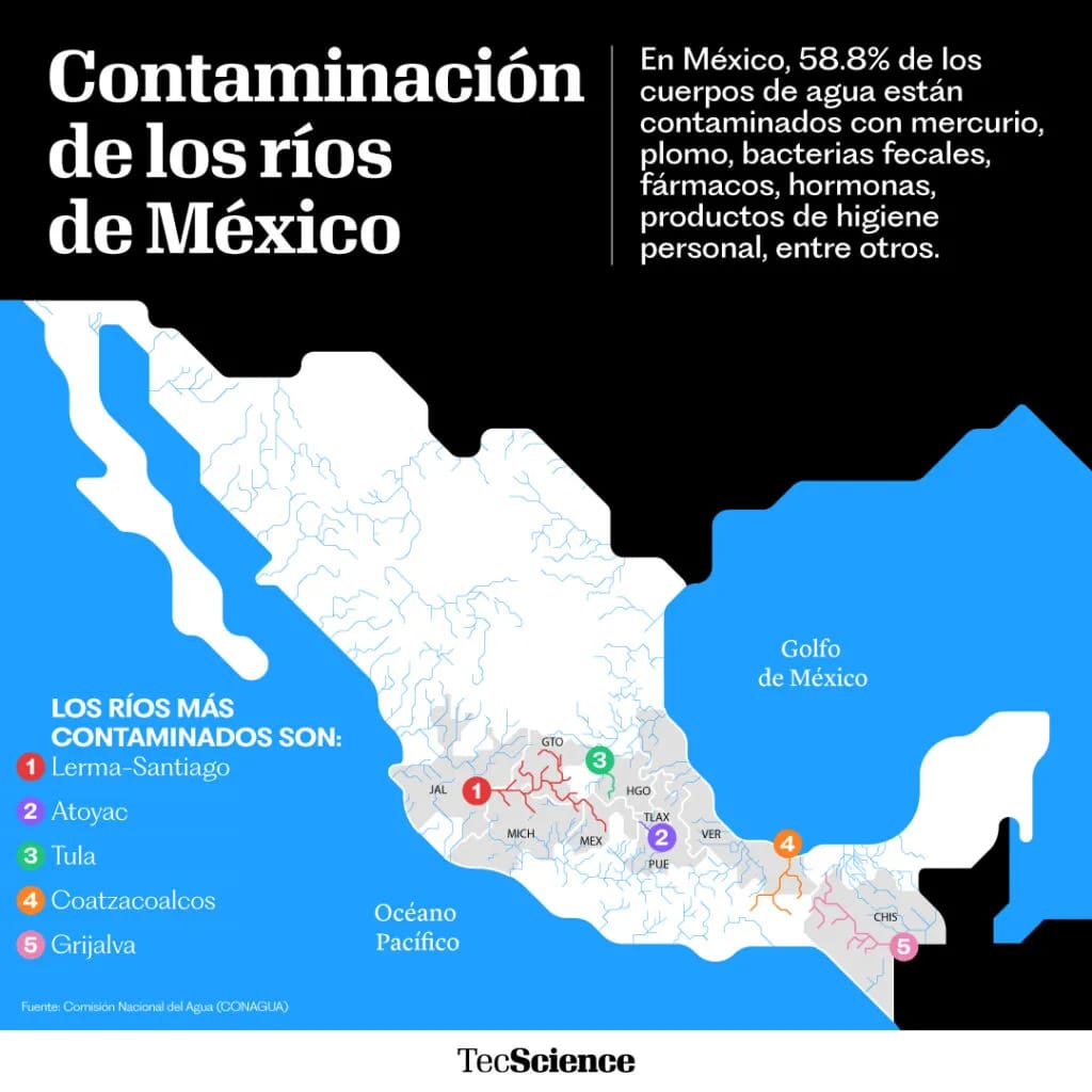 Investigadores alertan que ríos y barrancas se convierten en basureros y desagües de aguas negras