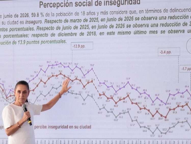 Percepción de inseguridad bajó en seis meses: Sheinbaum