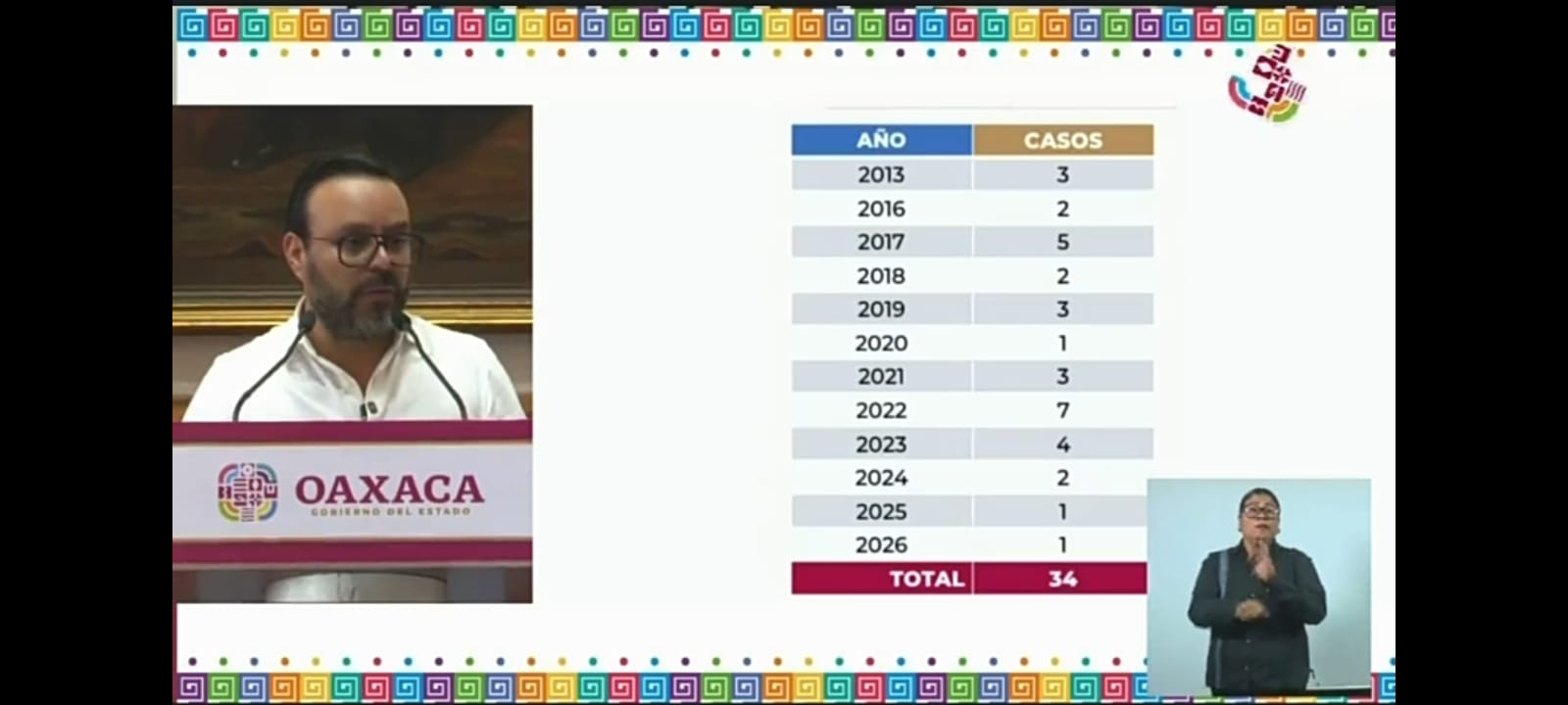 La mayor parte de las agresiones y ataques a medios de comunicación en Oaxaca ha ocurrido desde el 2013 al 2023. AMEXI/FOTO/ captura de pantalla 