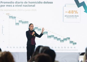 Los homicidios dolosos a nivel nacional disminuyeron 48%, al pasar de 86.9 casos diarios en septiembre de 2024 a 45.4 en junio de 2026.