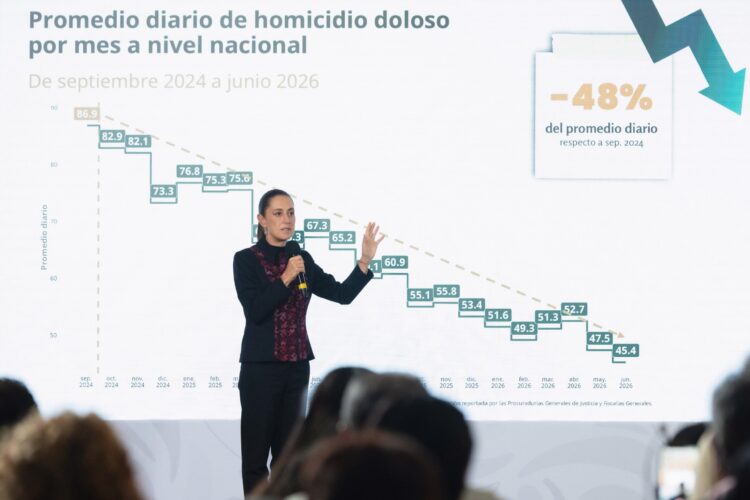Los homicidios dolosos a nivel nacional disminuyeron 48%, al pasar de 86.9 casos diarios en septiembre de 2024 a 45.4 en junio de 2026.
