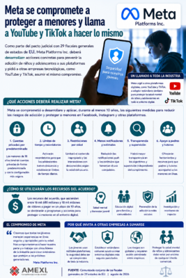 Acciones que deberá acatar Meta, tras acuerdo para evitar juicio en California. AMEXI/Infografía ChatGPT