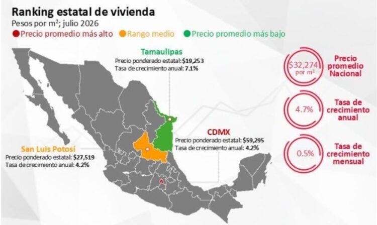 ¿Qué estados lideran el alza de precios de vivienda en México?
