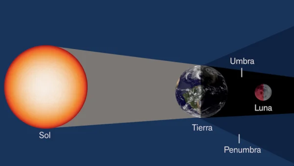  Este tipo de eclipses lunares ocurren cuando la Luna atraviesa la sombra que proyecta la Tierra durante su movimiento orbital.