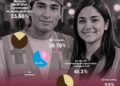1 de cada 4 trabajadores sindicalizados son jóvenes, de acuerdo con la STPS
