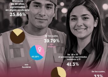 1 de cada 4 trabajadores sindicalizados son jóvenes, de acuerdo con la STPS