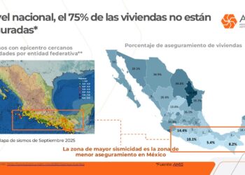 Tres de cada cuatro viviendas en México carecen de seguros: AMIS