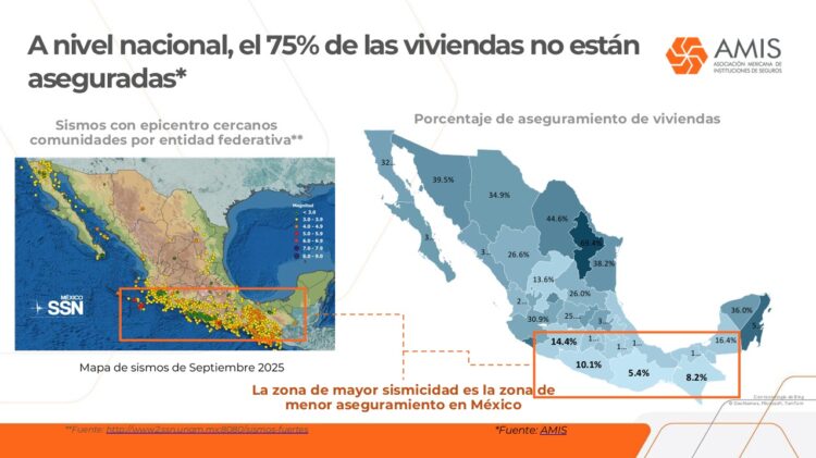 Tres de cada cuatro viviendas en México carecen de seguros: AMIS