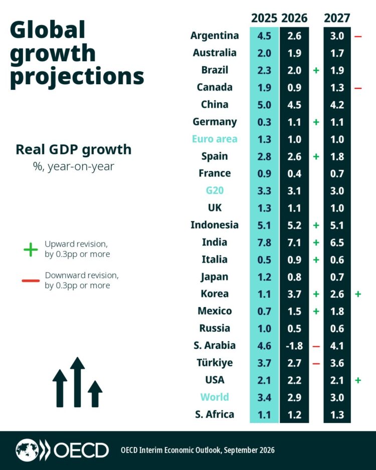 OCDE mejora previsión de crecimiento para México: 1.5% en 2026 y 1.8% ...