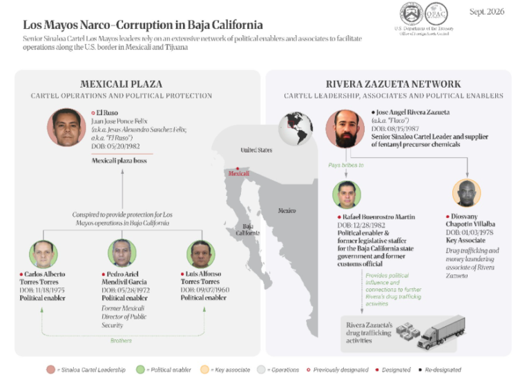 el Departamento del Tesoro sancionó, el 29 de septiembre, a 21 personas y 25 entidades por presuntos vínculos o apoyo a estructuras del Cártel de Sinaloa