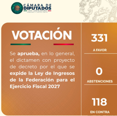 El pleno de la Cámara de Diputados aprobó en lo general la Ley de Ingresos 2027. AMEXI/Foto: @Mx_Diputados